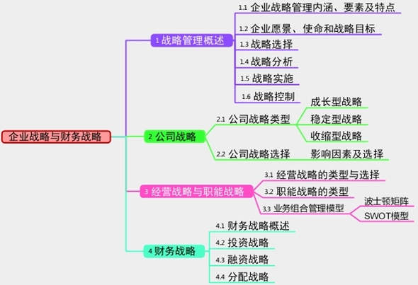 2017高級(jí)會(huì)計(jì)師考前筆記：企業(yè)戰(zhàn)略與財(cái)務(wù)戰(zhàn)略——思維導(dǎo)圖