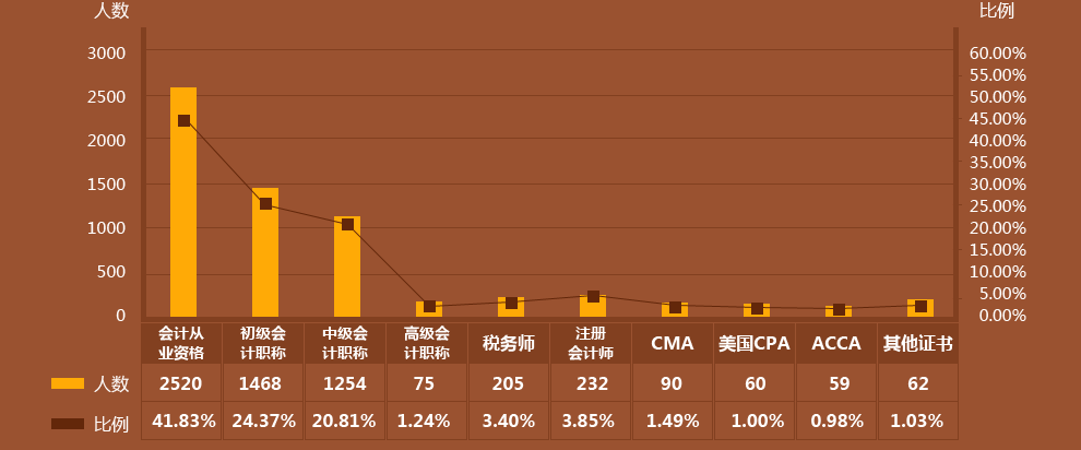 數(shù)據(jù)來自“中華好會計?年薪透個‘底’”問卷調(diào)查結(jié)果