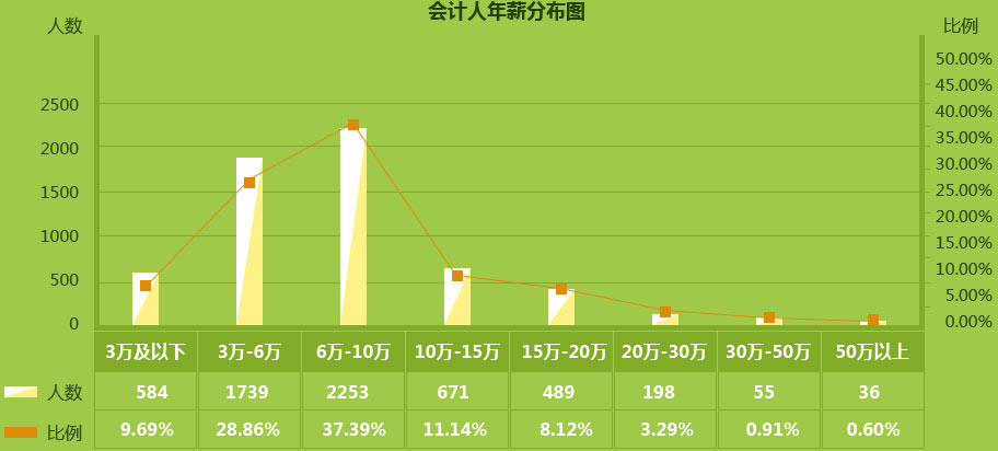 數(shù)據(jù)來自“中華好會(huì)計(jì)?年薪透個(gè)‘底’”問卷調(diào)查結(jié)果