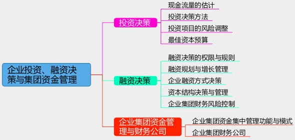 2017年高級(jí)會(huì)計(jì)師考試預(yù)習(xí)：企業(yè)投資、融資決策思維導(dǎo)圖