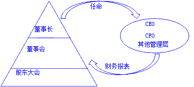 財務報告目標