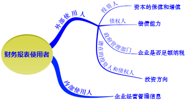 財務報告目標