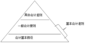 會計基本假設(shè)