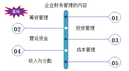 企業(yè)財(cái)務(wù)管理的內(nèi)容