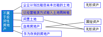 投資性房地產(chǎn)概述