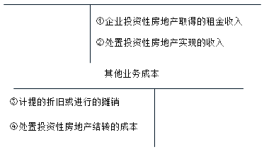 投資性房地產(chǎn)核算應(yīng)設(shè)置的會(huì)計(jì)科目