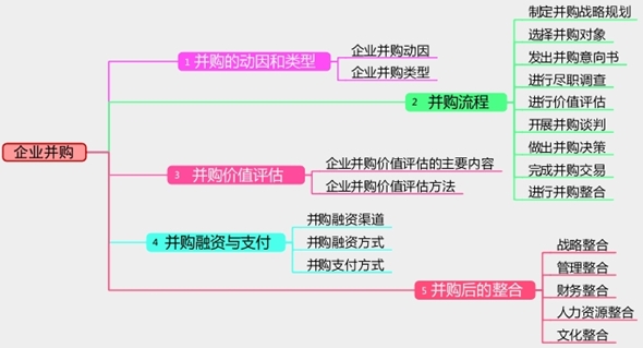 2017年高級會計師考試預(yù)習：企業(yè)并購思維導(dǎo)圖