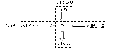 中級(jí)會(huì)計(jì)職稱(chēng)《財(cái)務(wù)管理》知識(shí)點(diǎn)：作業(yè)成本管理的含義