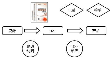 中級會計職稱《財務(wù)管理》知識點：作業(yè)成本管理相關(guān)概念