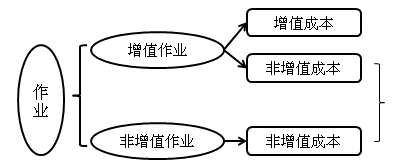 中級(jí)會(huì)計(jì)職稱(chēng)《財(cái)務(wù)管理》知識(shí)點(diǎn)：作業(yè)成本管理的含義