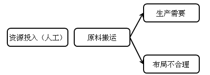 中級(jí)會(huì)計(jì)職稱(chēng)《財(cái)務(wù)管理》知識(shí)點(diǎn)：作業(yè)成本管理的含義