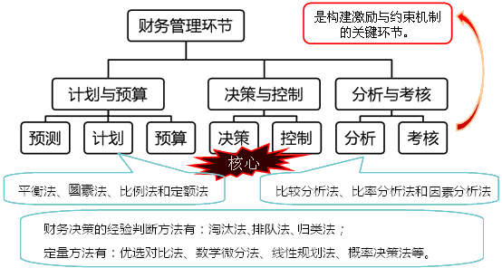 財務管理環(huán)節(jié)