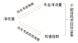 中級會計職稱《財務(wù)管理》知識點：年金凈流量與現(xiàn)值指數(shù)