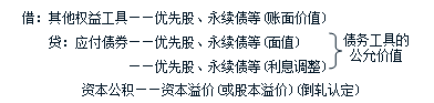 中級會計職稱《中級會計實(shí)務(wù)》知識點(diǎn)：其他權(quán)益工具