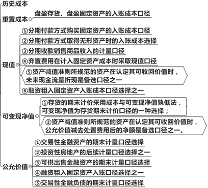 會計要素計量屬性的適用范圍