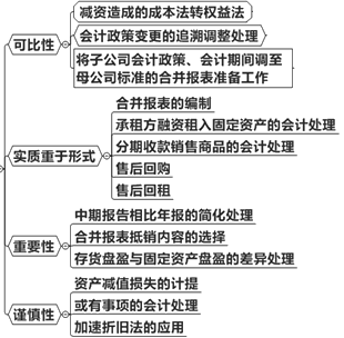 會計信息質(zhì)量要求原則