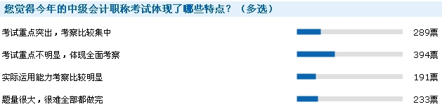 2016年中級(jí)會(huì)計(jì)職稱考后調(diào)查問卷數(shù)據(jù)統(tǒng)計(jì)結(jié)果