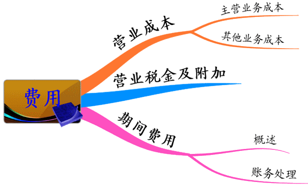 費(fèi)用概念內(nèi)容及特點(diǎn)