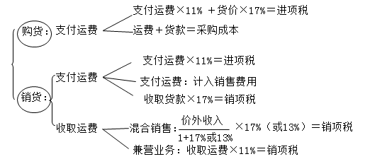 2017稅務(wù)師考試稅法一知識(shí)點(diǎn)