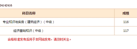 網(wǎng)校學(xué)員經(jīng)濟師考試成績