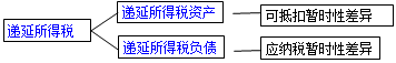 2017初級(jí)職稱《初級(jí)會(huì)計(jì)實(shí)務(wù)》知識(shí)點(diǎn):所得稅費(fèi)用