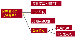 2017初級職稱《初級會(huì)計(jì)實(shí)務(wù)》知識點(diǎn):資產(chǎn)負(fù)債表的概述