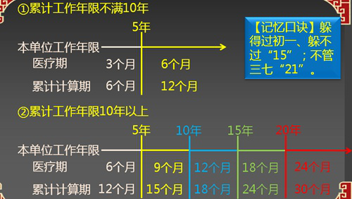 2017初級職稱《經(jīng)濟法基礎(chǔ)》知識點：醫(yī)療期