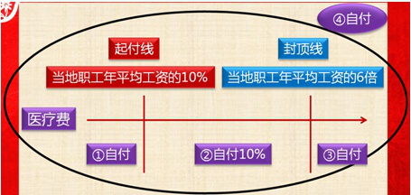 2017初級職稱《經(jīng)濟(jì)法基礎(chǔ)》知識(shí)點(diǎn)：職工基本醫(yī)療費(fèi)用的結(jié)算