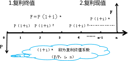 復利模式下的終值和現(xiàn)值 