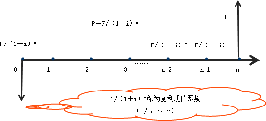 復利模式下的終值和現(xiàn)值 