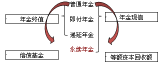 年金的終值和現(xiàn)值 