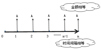 年金的終值和現(xiàn)值 