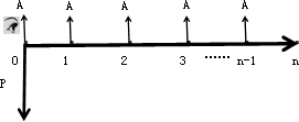 年金的終值和現(xiàn)值 