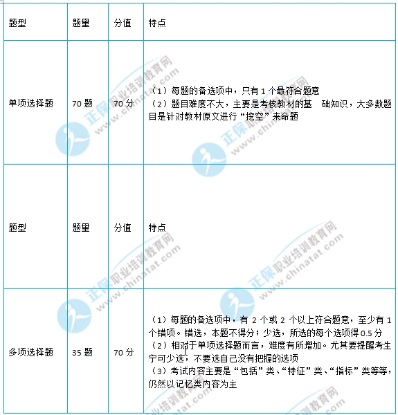 初級經(jīng)濟師考試各題型分值及命題特點