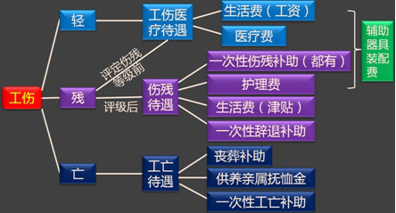 《經(jīng)濟法基礎》重點：工傷保險待遇