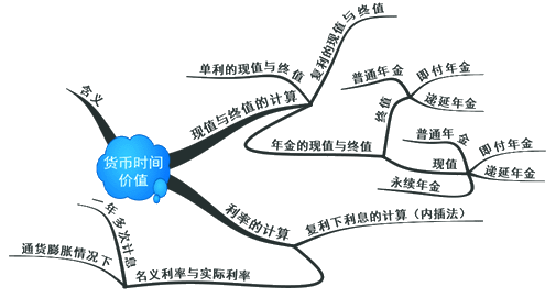 財務(wù)管理基礎(chǔ)