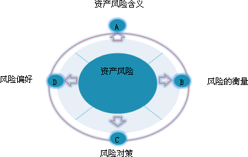 資產(chǎn)的風(fēng)險(xiǎn)及其衡量