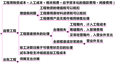 自行建造固定資產(chǎn)的會計處理