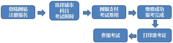 2017年第一次期貨從業(yè)資格考試報名方式以及流程