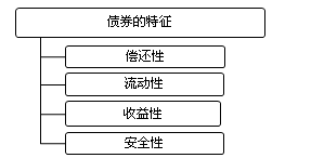 2017年證券從業(yè)考試知識點