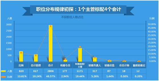 你的工資“拖了后腿”還是“抱了大腿” 2016年會計(jì)薪資狀況大調(diào)查