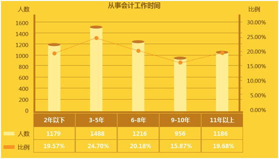 你的工資“拖了后腿”還是“抱了大腿” 2016年會計(jì)薪資狀況大調(diào)查