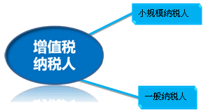 營改增后如何判定納稅人類別 納稅人計稅方法有哪些