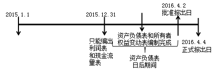 《中級會計實務(wù)》知識點：資產(chǎn)負債表日后事項（2.13）