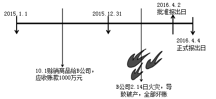 《中級會計實務(wù)》知識點：資產(chǎn)負債表日后事項（2.13）