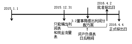 《中級會計實務(wù)》知識點：資產(chǎn)負債表日后事項（2.13）