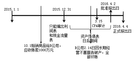 《中級會計實務(wù)》知識點：資產(chǎn)負債表日后事項（2.13）