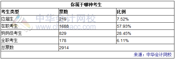 2017注會(huì)報(bào)考小調(diào)查