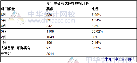 2017注會(huì)報(bào)考小調(diào)查