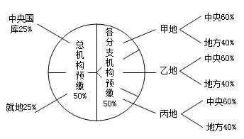 中級(jí)會(huì)計(jì)《經(jīng)濟(jì)法》重點(diǎn)：跨地區(qū)經(jīng)營(yíng)匯總納稅的征收管理